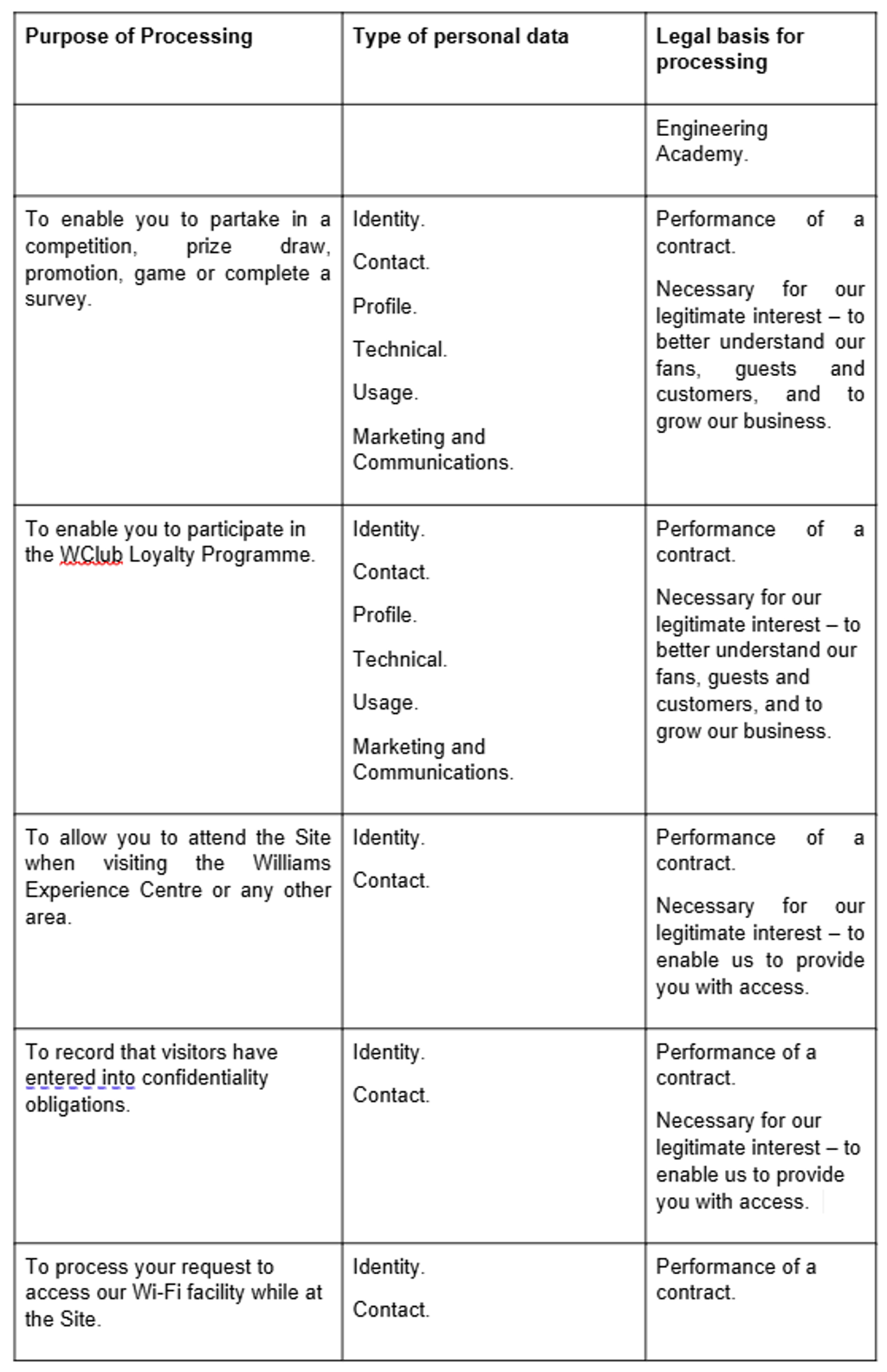 A table detailing the purpose, type of personal data, and legal basis for various data processing activities.