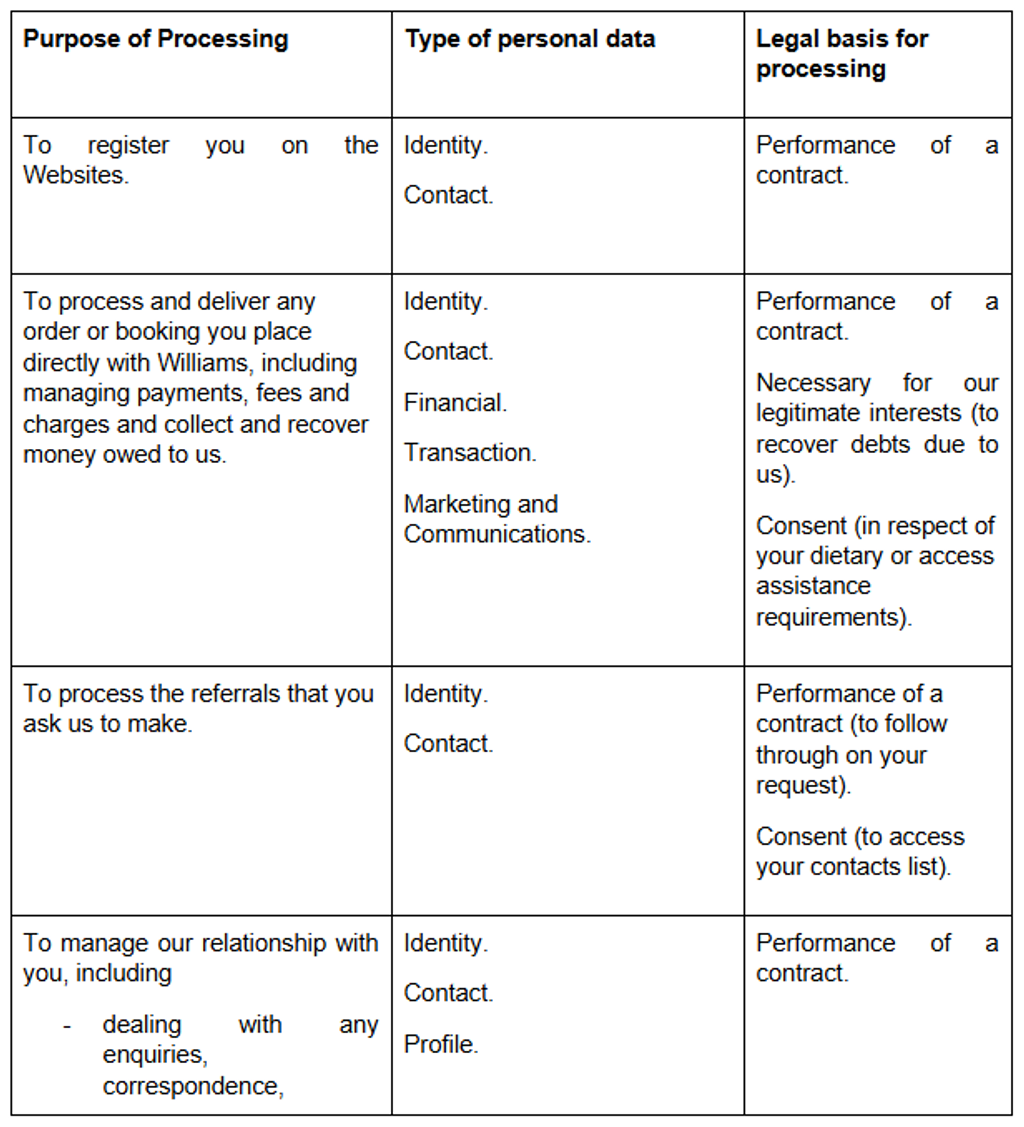 A table detailing data processing purposes, types of personal data, and their legal basis.