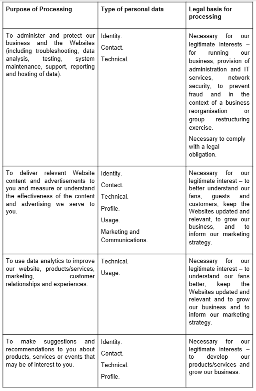 A three-column table outlining the purpose of processing, type of personal data, and legal basis for processing.
