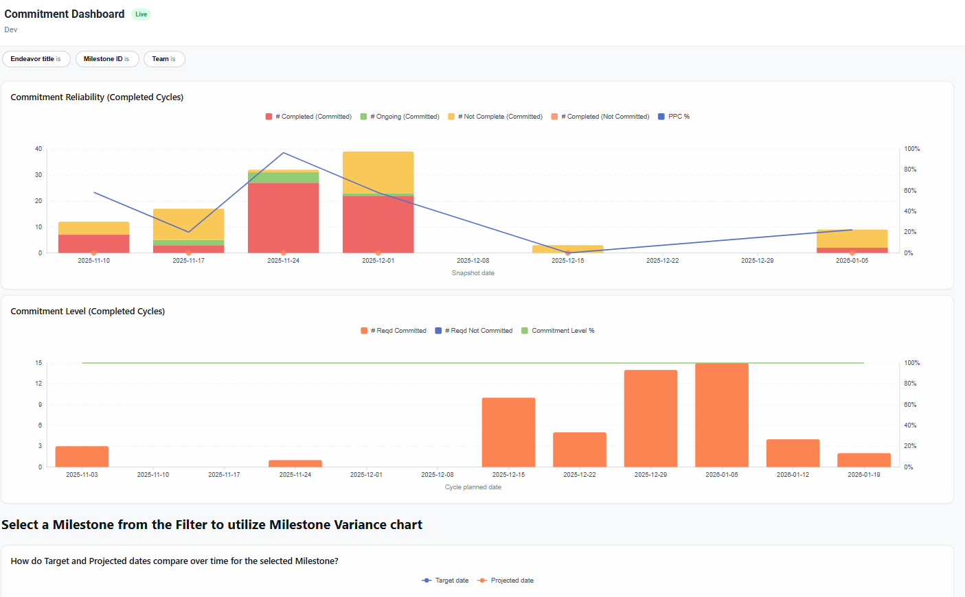 FlowSpan commitment dashboard showing commitment reliability, commitment level and milestone variance reporting