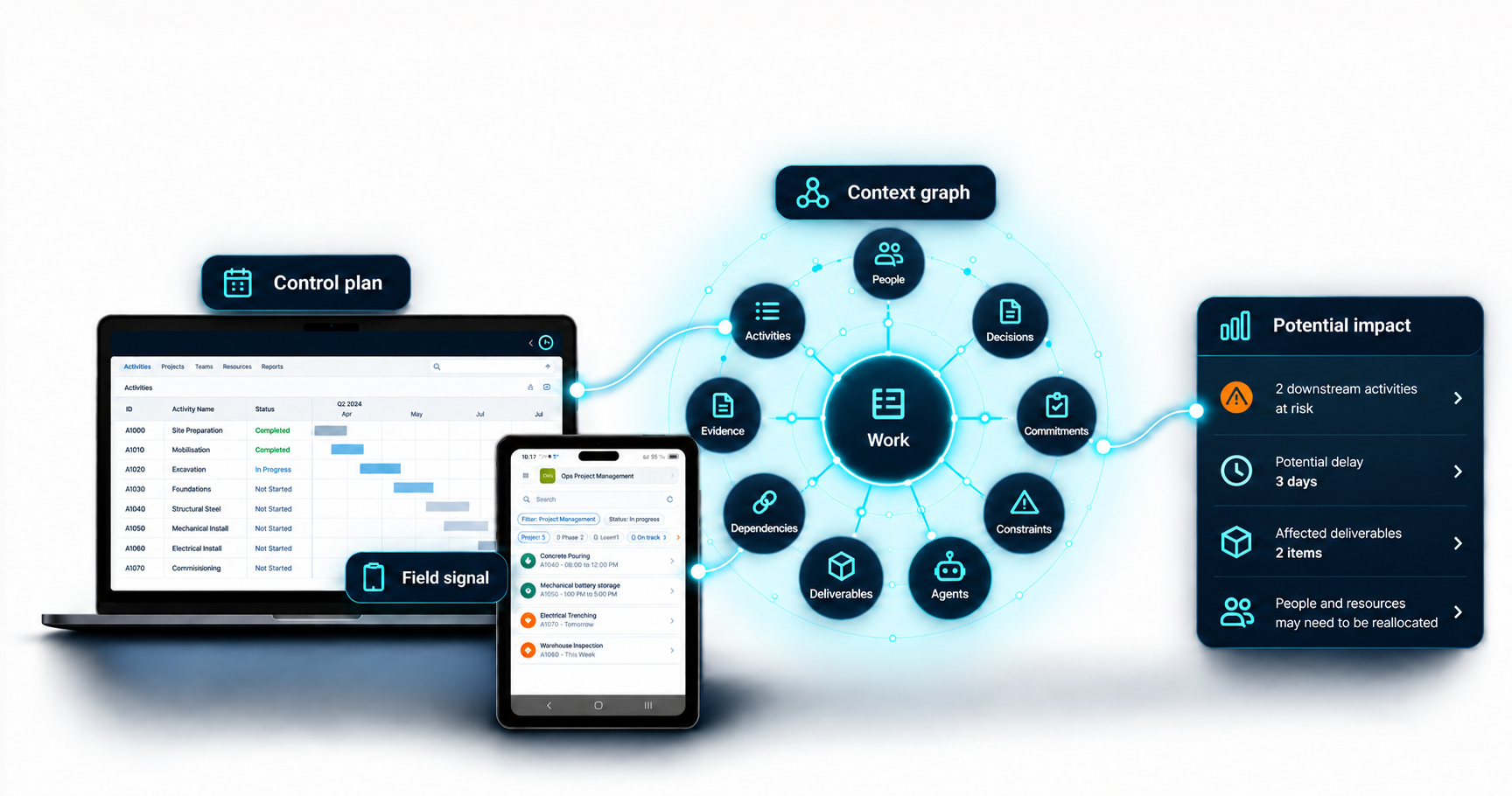 Control plan and field signals connected through the Optimality context graph to reveal potential impact