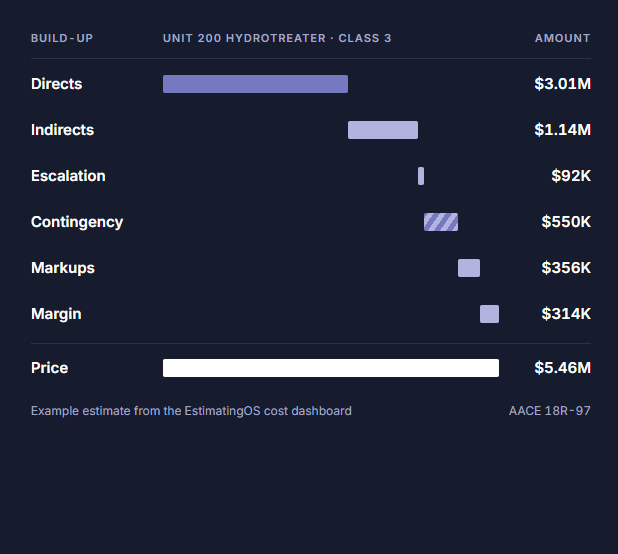 Example estimate build-up from the EstimatingOS cost dashboard