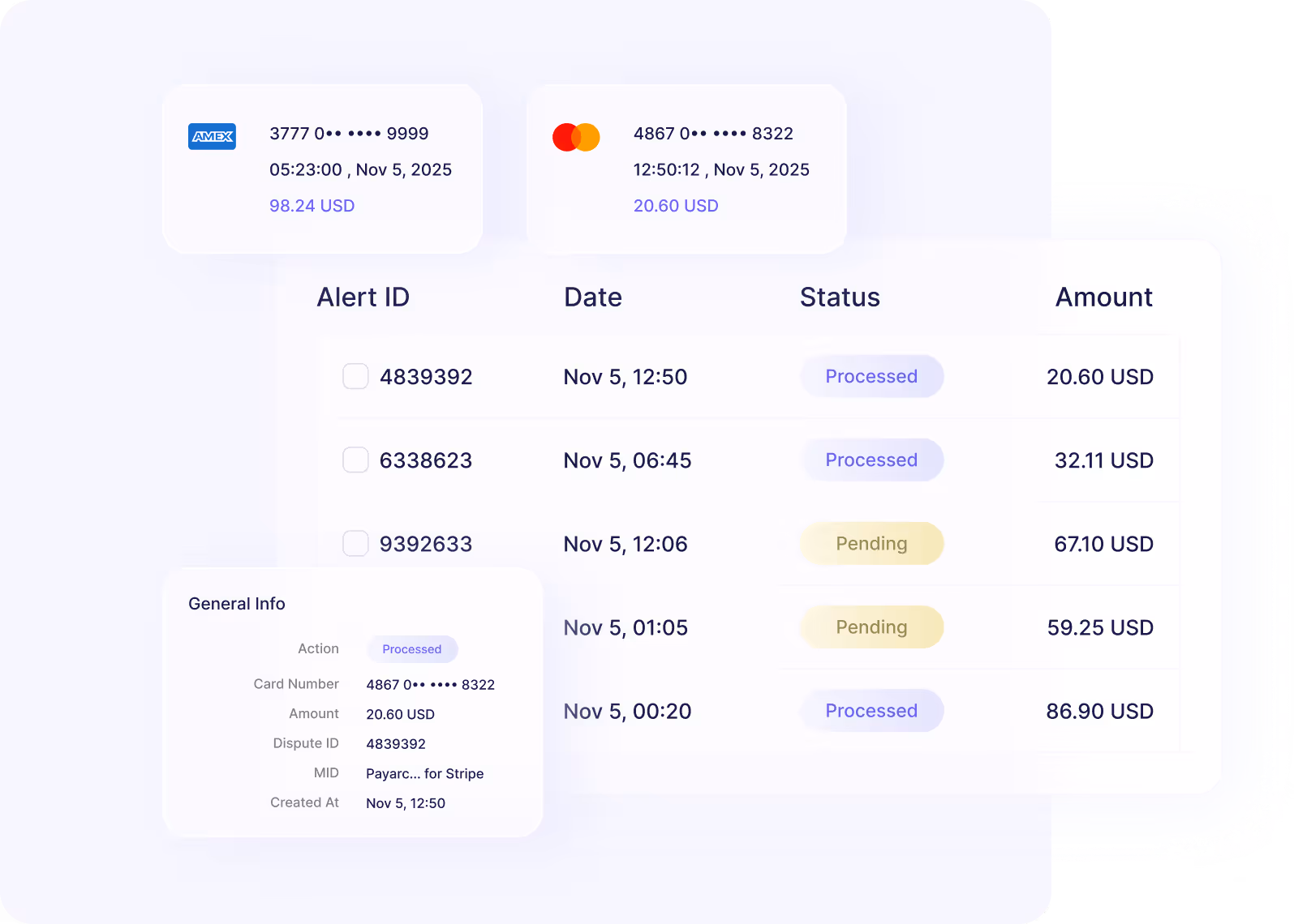 A financial dashboard displaying credit card transactions with alert IDs, dates, statuses, and amounts in USD including cards from AMEX and Mastercard.