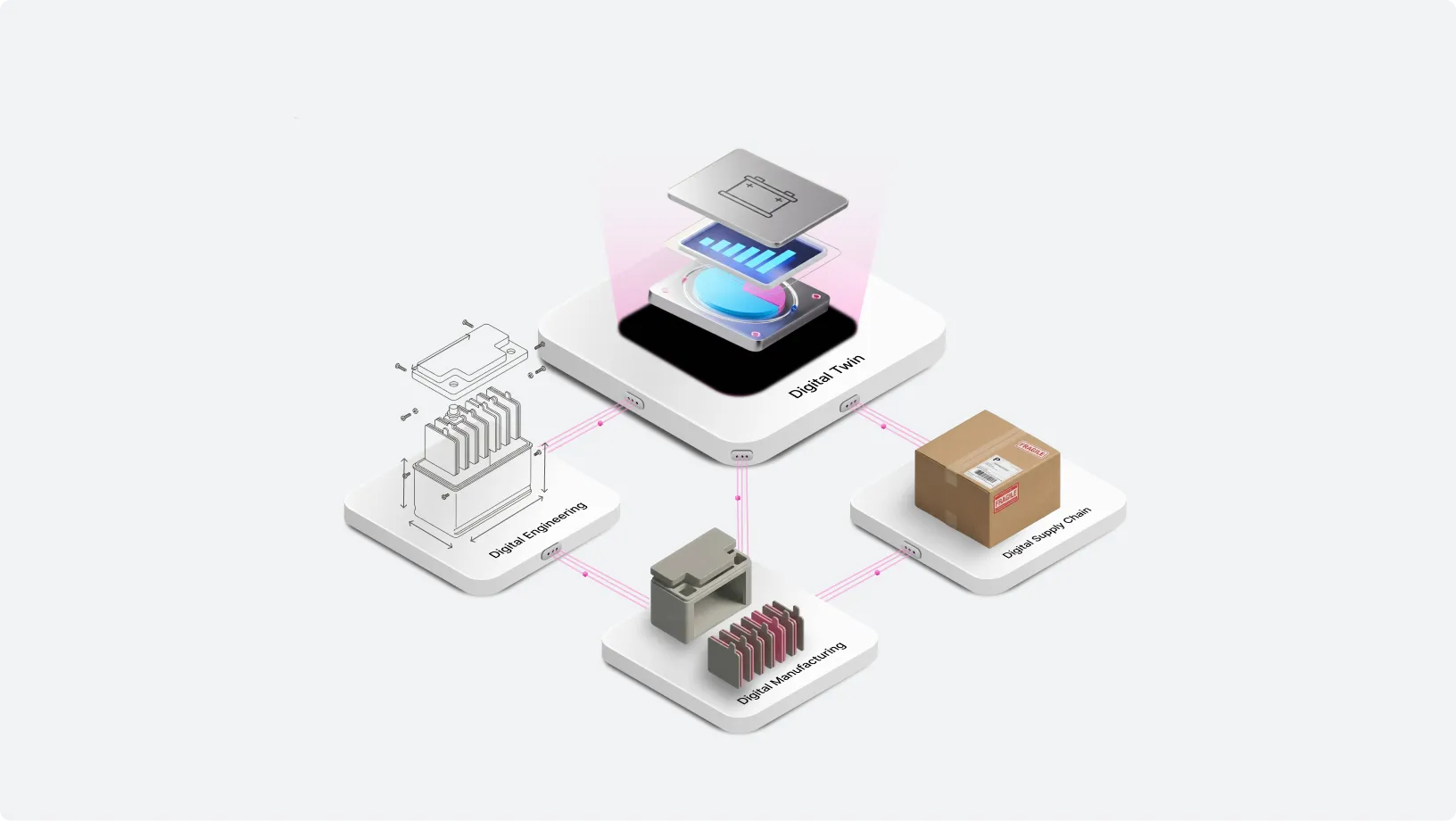 Diagram showing a digital twin connected to digital engineering, digital manufacturing, and digital supply chain modules.