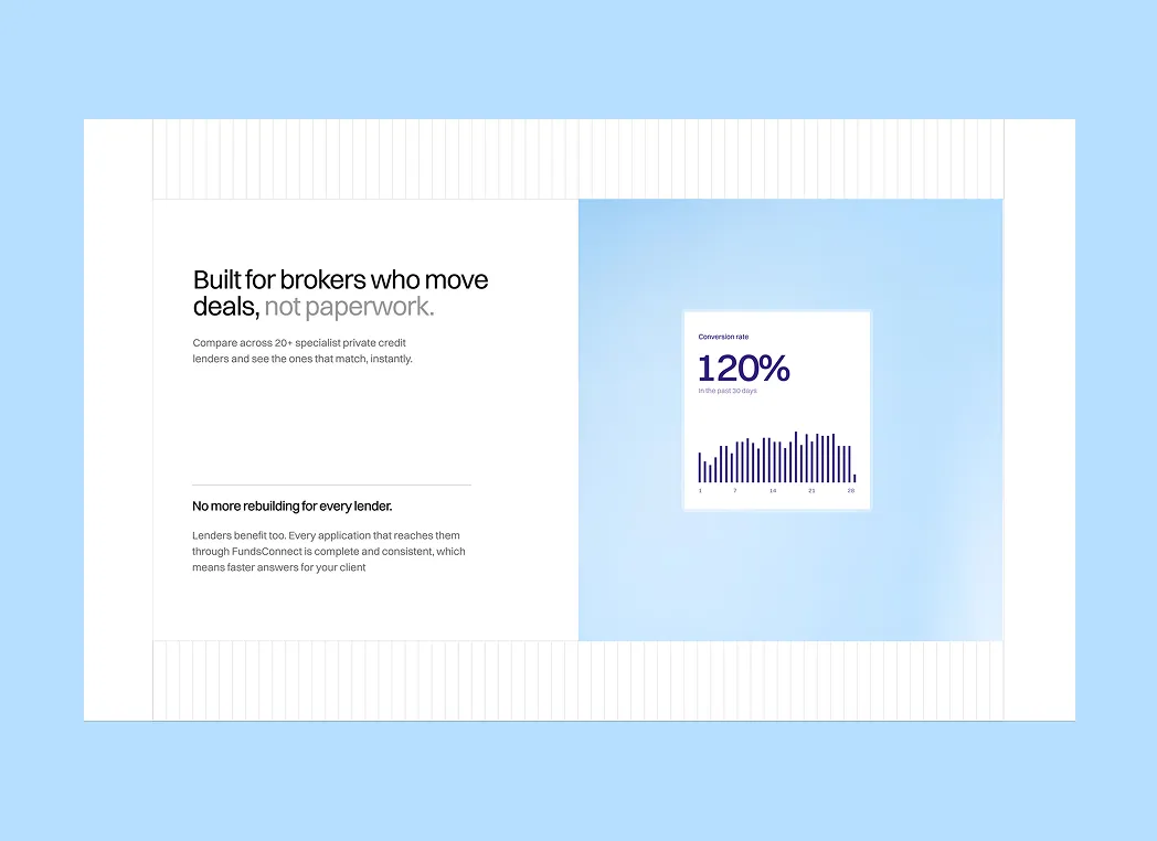 Dashboard showing 120% conversion rate with bar chart and text about brokers moving deals, not paperwork.