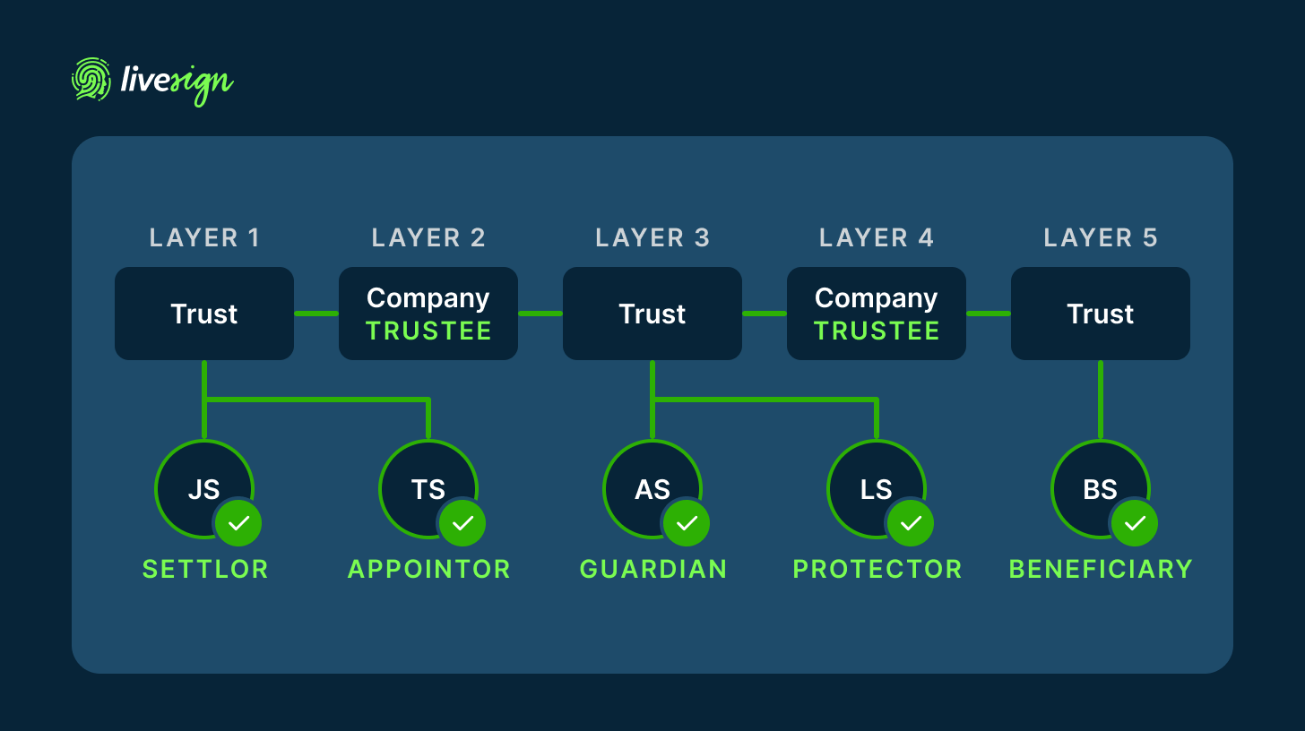 Diagram of a structure five layers deep, alternating trusts and trustee companies, with verified people linked to the trusts as settlor, appointor, guardian, protector and beneficiary.