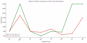 Line graph showing year-on-year changes in 491 visa state and territory nomination allocations