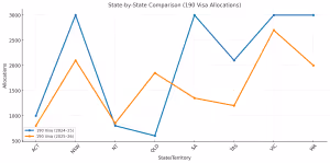 Line graph comparing 190 visa state and territory nomination allocations for 2024–25 and 2025–26