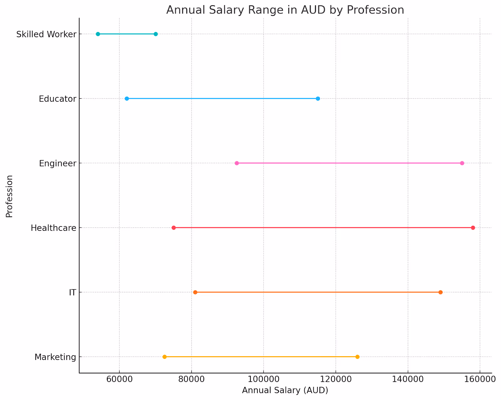 High-Demand Jobs in Australia