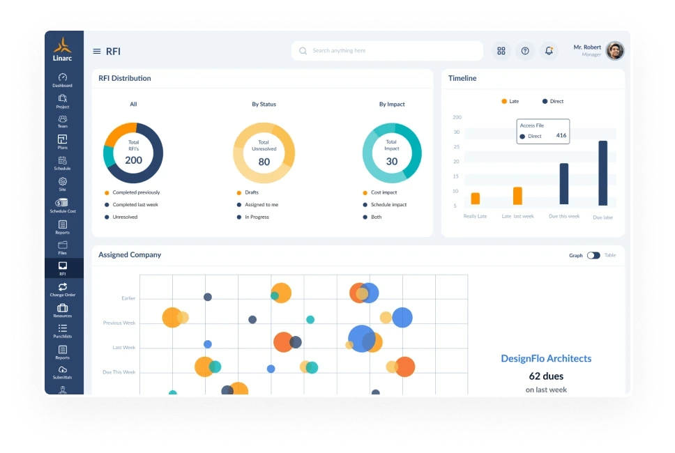 RFI Dashboard