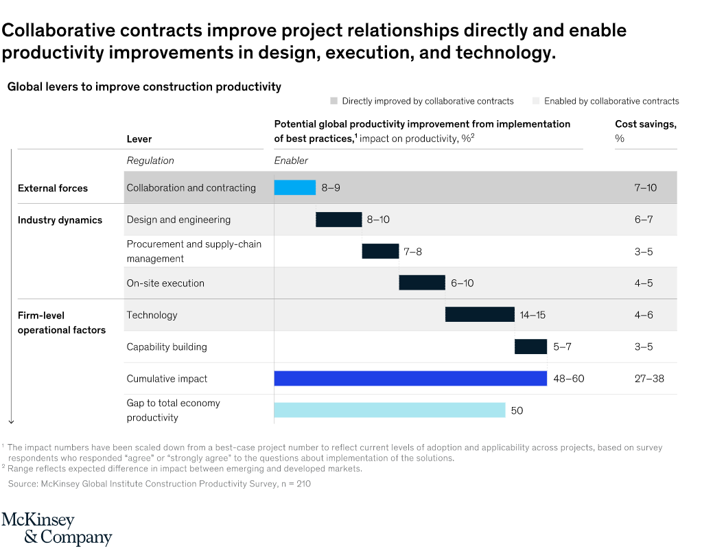 construction-productivity