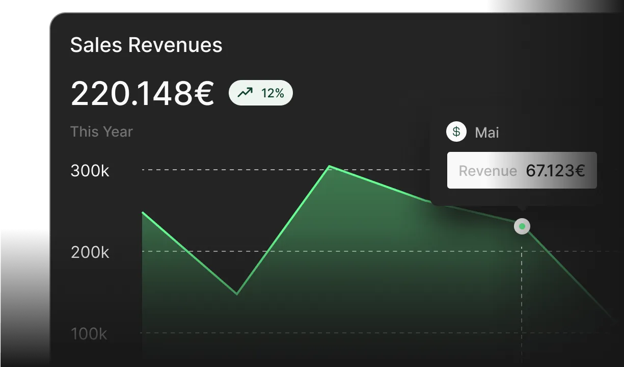 Diagramm der Umsatzerlöse in diesem Jahr zeigt eine grüne Linie mit einem Anstieg um 12 Prozent auf 220.148 Euro, mit hervorgehobenem Umsatz von 67.123 Euro im Mai.