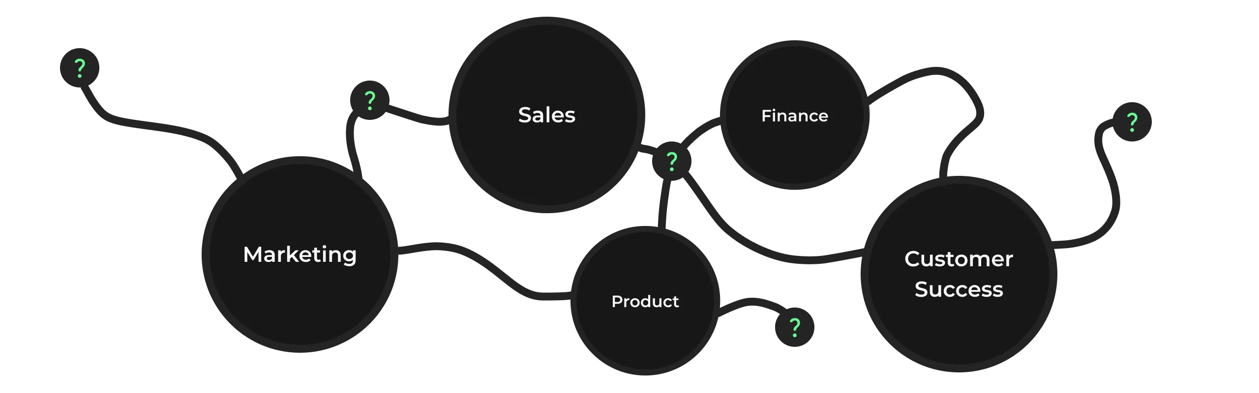 Diagramm mit fünf schwarzen Kreisen, die Marketing, Sales, Finance, Product und Customer Success beschreiben, verbunden durch Linien mit grünen Fragezeichen.