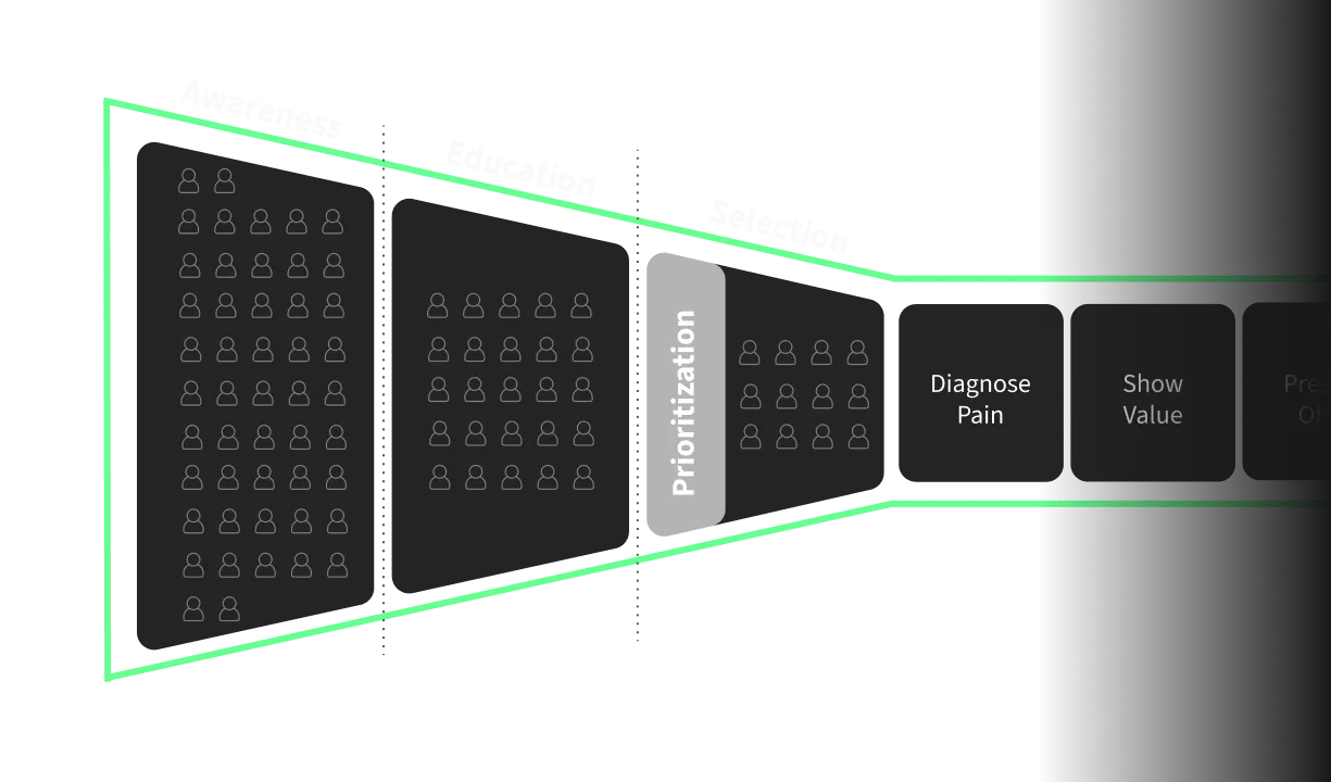 Diagram showing a funnel-shaped process with stages labeled Awareness, Education, Selection, and boxes for Prioritization, Diagnose Pain, Show Value.