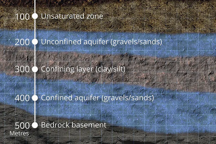Cross-section soil layers labeled from 100 to 500 meters showing unsaturated zone, unconfined aquifer (gravels/sands), confining layer (clay/silt), confined aquifer (gravels/sands), and bedrock basement.