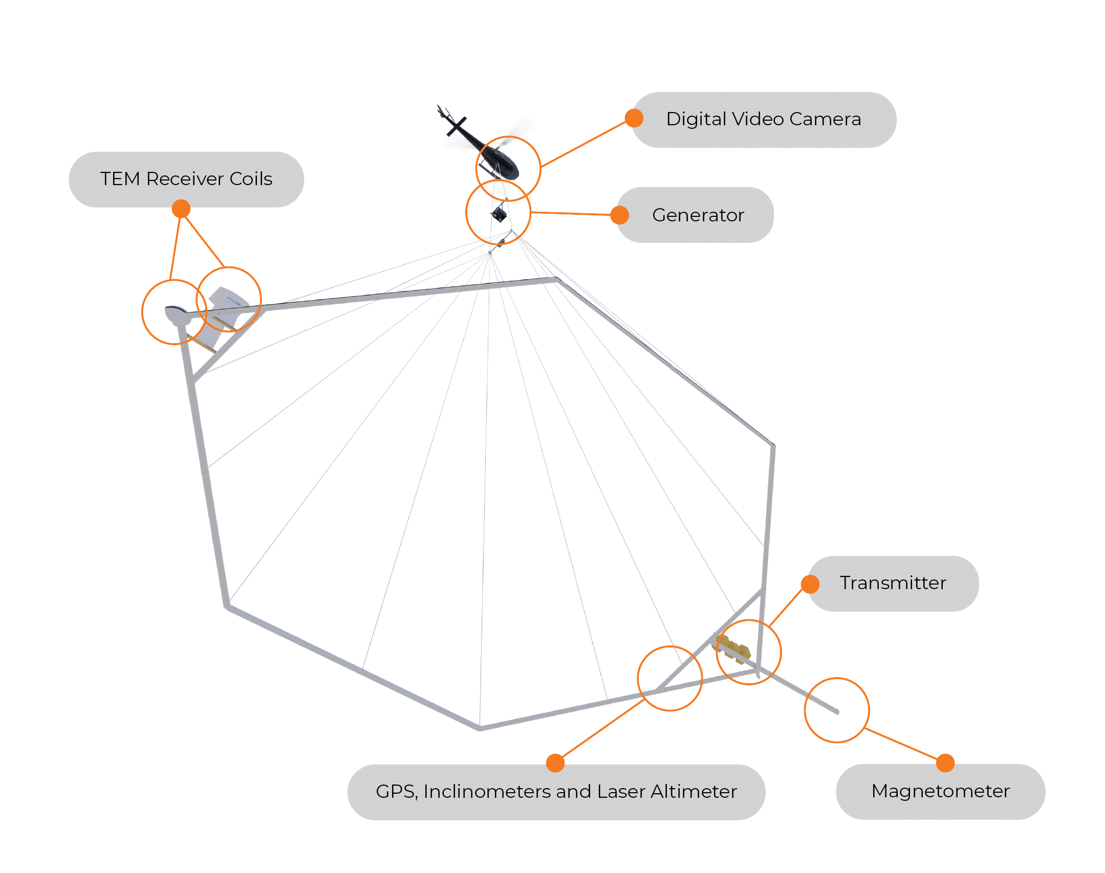 Labeled helicopter diagram showing digital video camera, generator, TEM coils, transmitter, GPS and magnetometer.