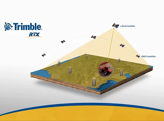 Илюстрация на система Trimble RTX с използване на L-Band и GNSS спътници за позициониране на селскостопански трактор върху терен.