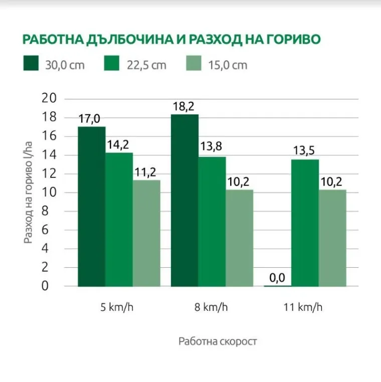 Работна дълбочина и разход на гориво