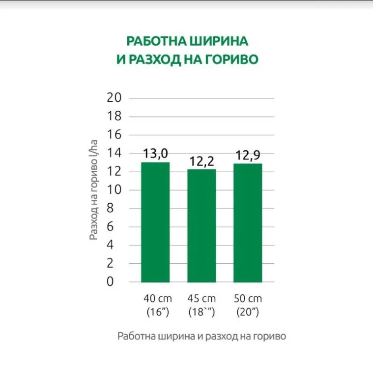 Работна ширина и разход на гориво