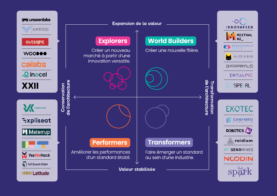Ces 4 archétypes de startups deeptech forment ce que l’on appelle le Deeptech Quadrant.