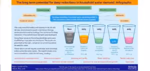 OFWAT Water Demand Reduction