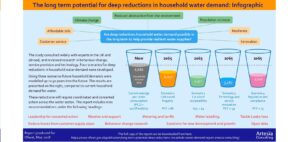 OFWAT Water Demand Reduction