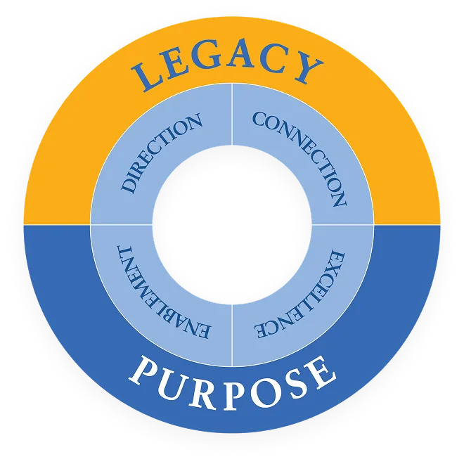 Circular diagram with outer ring split into yellow top half labeled LEGACY and blue bottom half labeled PURPOSE, and an inner ring divided into four segments labeled DIRECTION, CONNECTION, EXCELLENCE, and ENABLEMENT.