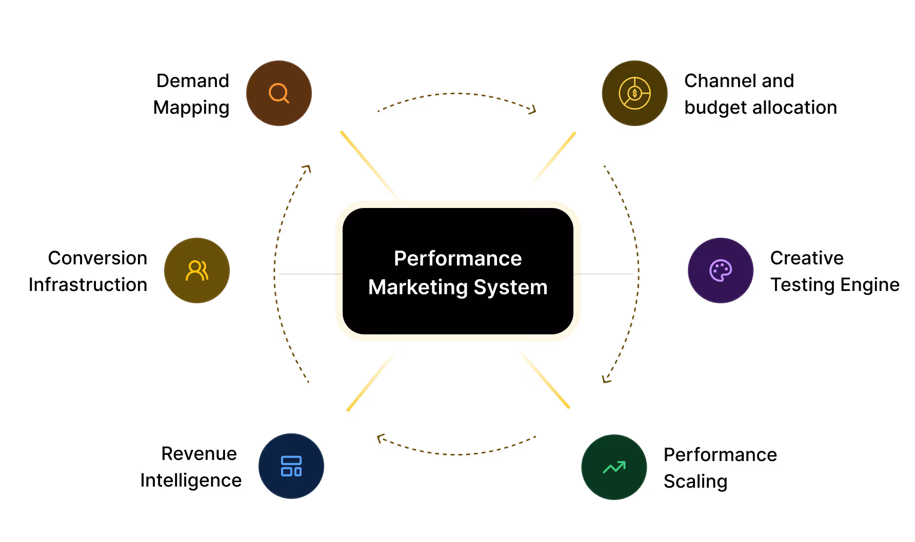 It is an infographic that explains the different concepts of performance marketing system