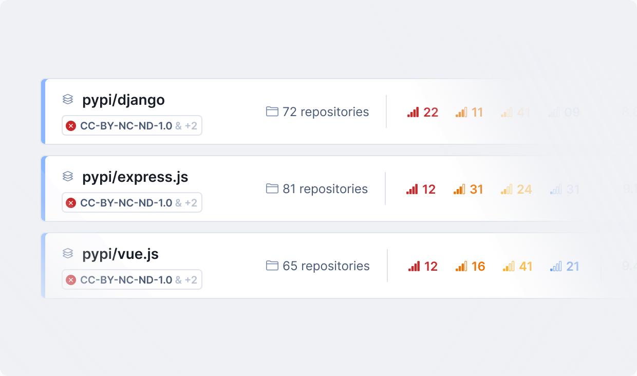 Dependency inventory listing packages, how many repositories use each, and severity-ranked findings
