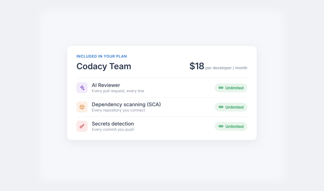 Codacy Team plan at $18 per developer a month, with unlimited AI Reviewer, dependency scanning and secrets detection
