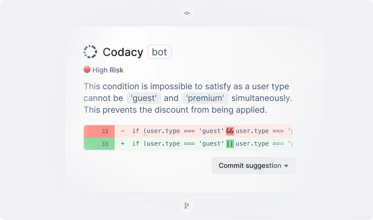 Codacy AI Reviewer comment on a pull request flagging a high-risk logic error, with a suggested fix to commit