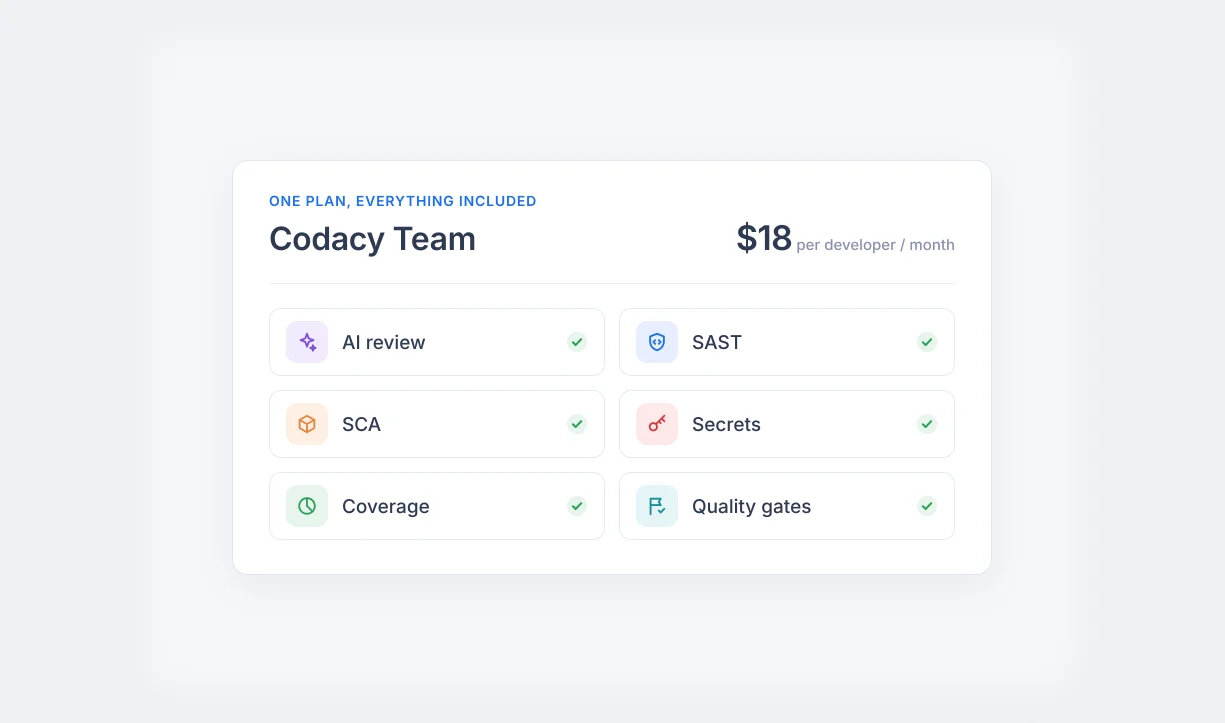 Codacy Team plan at $18 per developer a month, with AI review, SAST, SCA, secrets, coverage and quality gates included