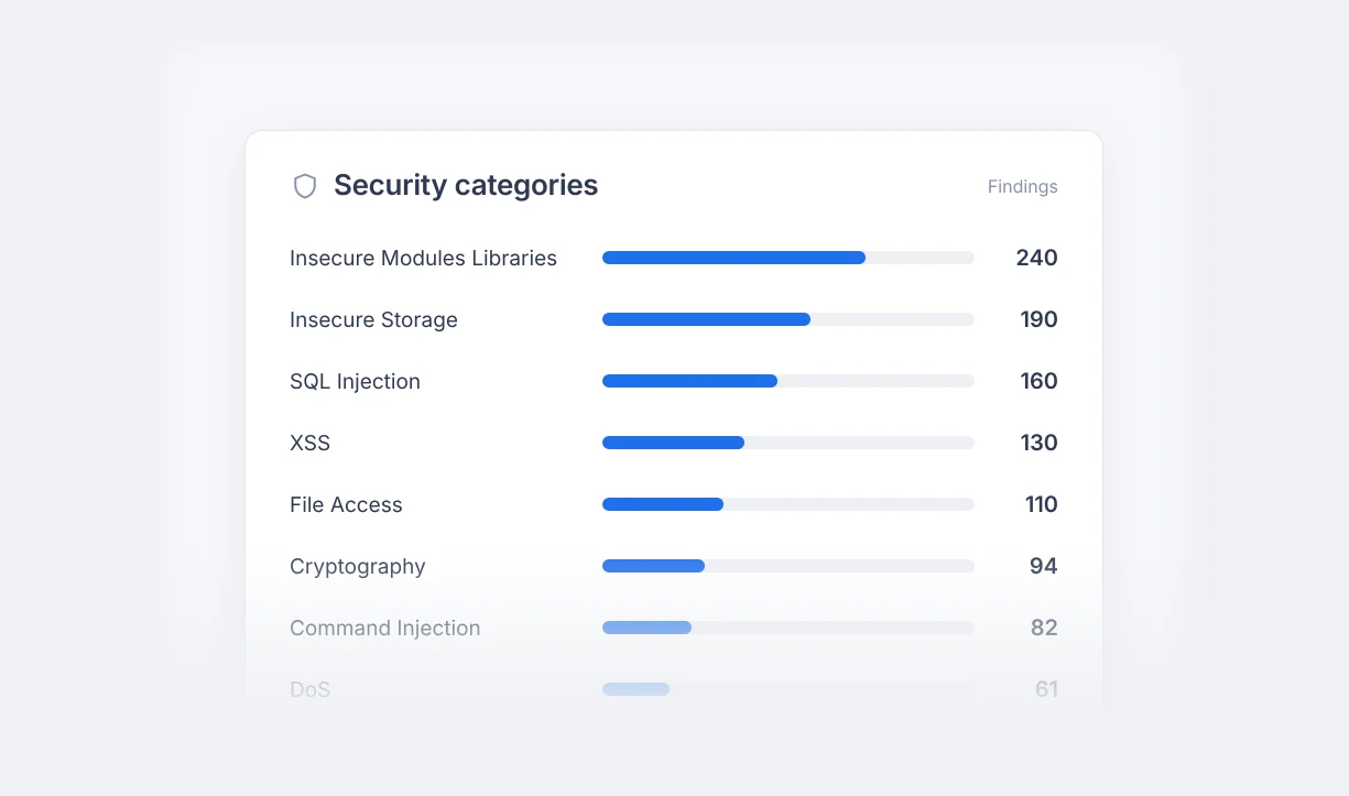 Codacy security categories panel ranking findings from insecure modules and libraries to SQL injection, XSS and cryptography