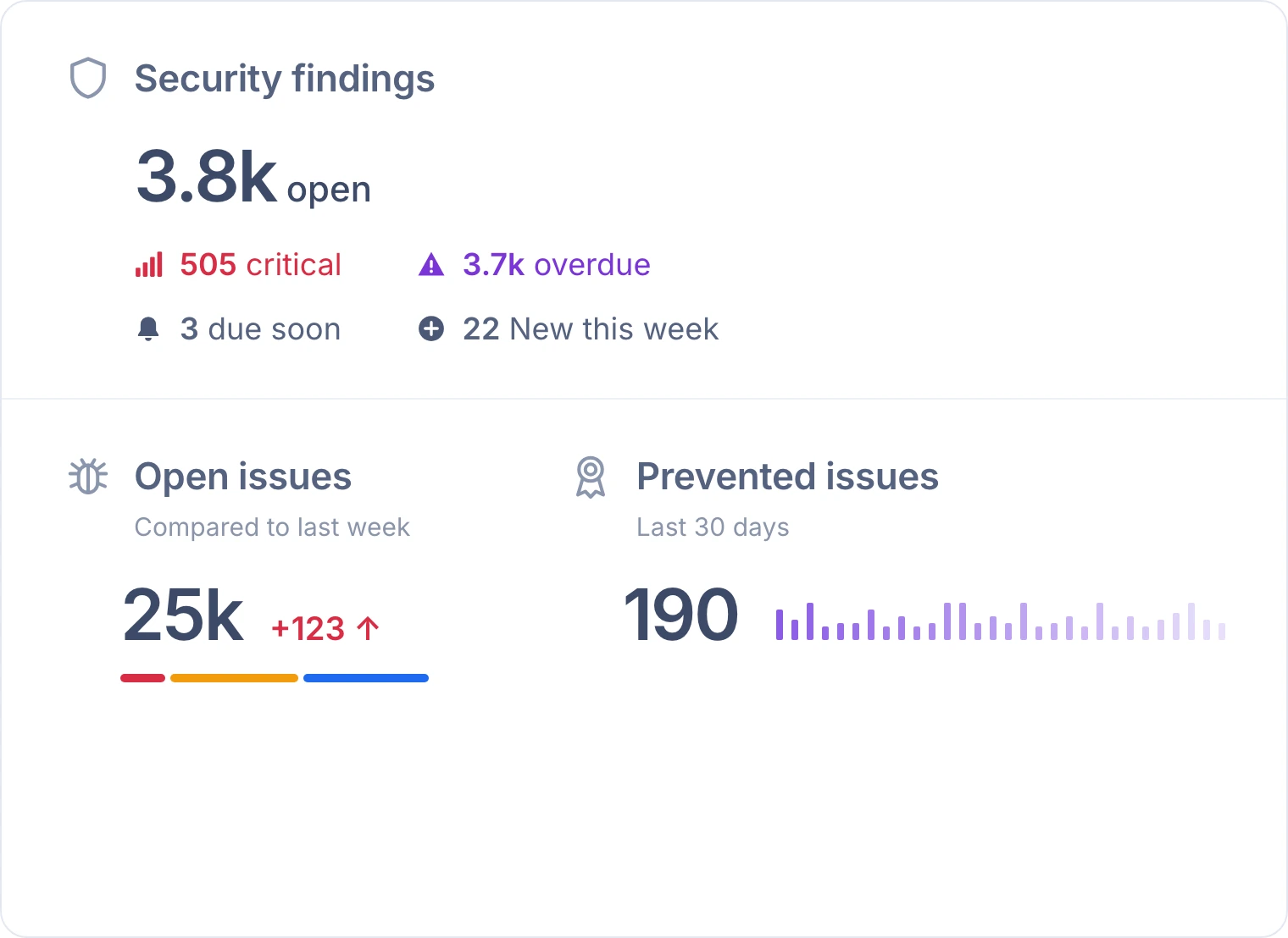 Codacy dashboard with security findings, open issues and prevented issues