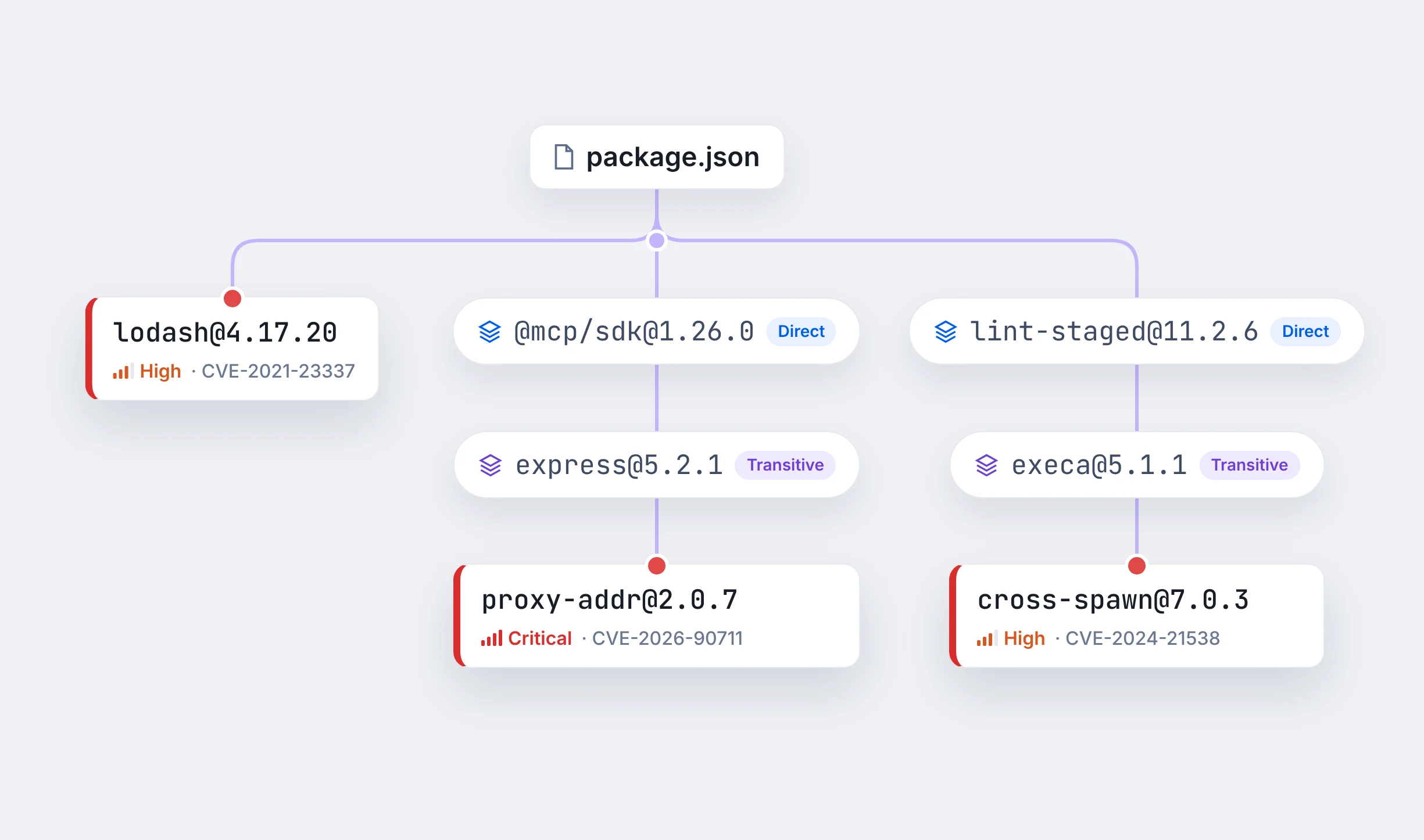 Dependency tree from package.json, top to bottom: lodash 4.17.20 with CVE-2021-23337 as a direct dependency, and CVEs in proxy-addr and cross-spawn two levels below @modelcontextprotocol/sdk and lint-staged