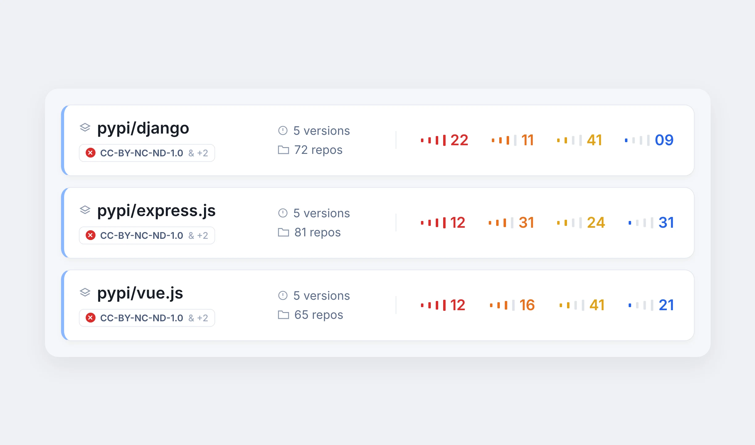 Dependencies list showing each package's license, versions in use, repositories and open findings by severity