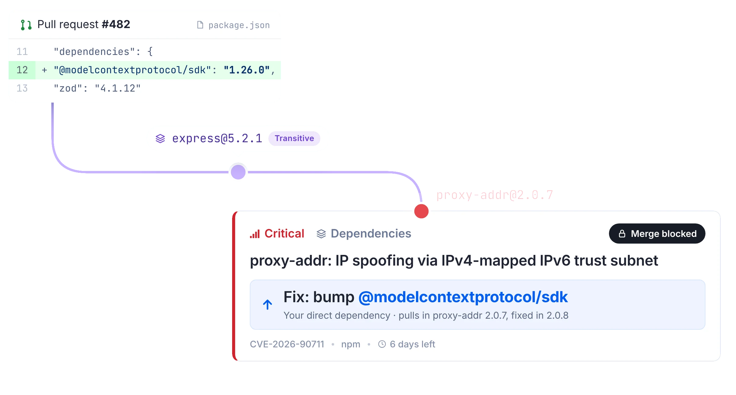 A pull request adds @modelcontextprotocol/sdk, which pulls in a vulnerable proxy-addr through express. Codacy flags the critical finding, blocks the merge and shows which direct dependency to bump