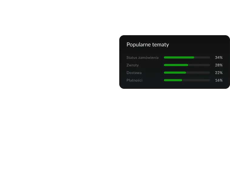 Kafelek obrazujący procentowy rozkład popularnych tematów.
