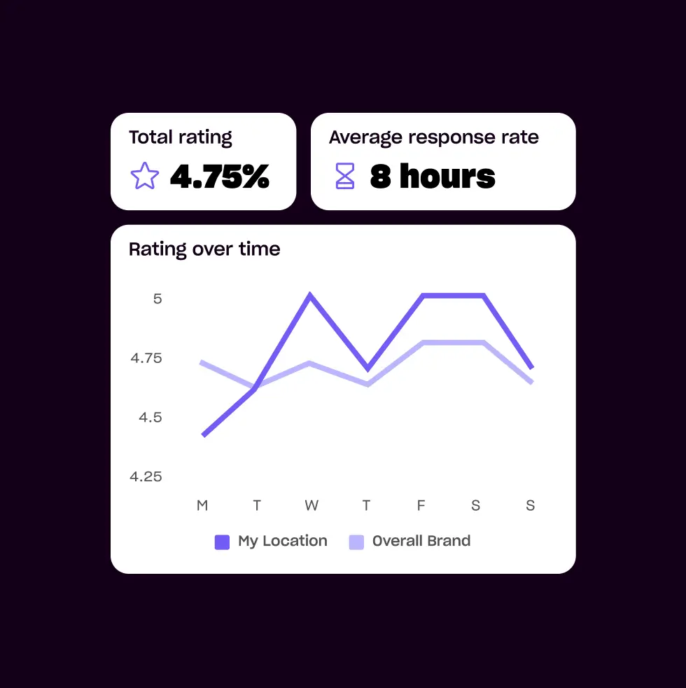 Analytics dashboard displaying restaurant rating trends over time with average rating and response rate.