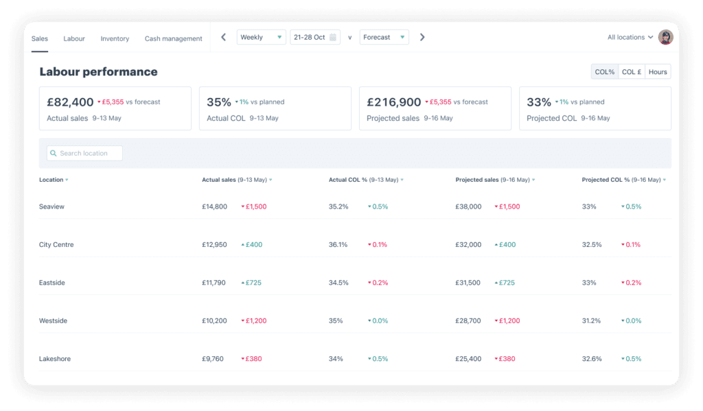 Nory labour performance dashboard