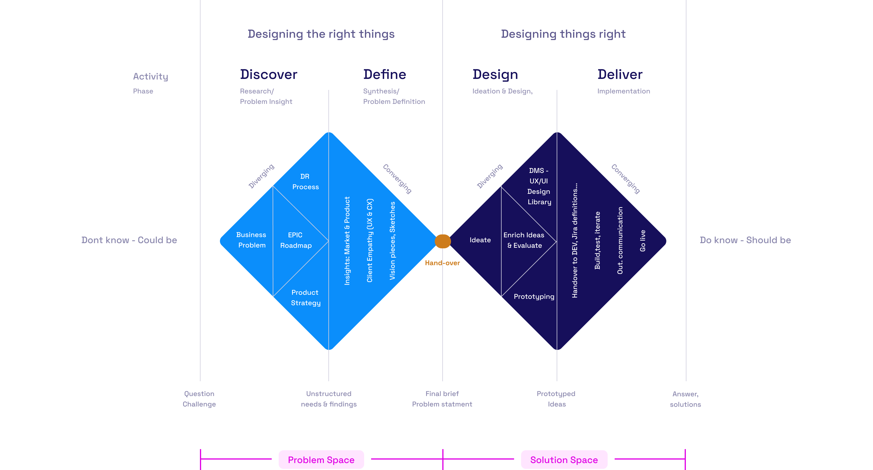 Double Diamond Approach overview