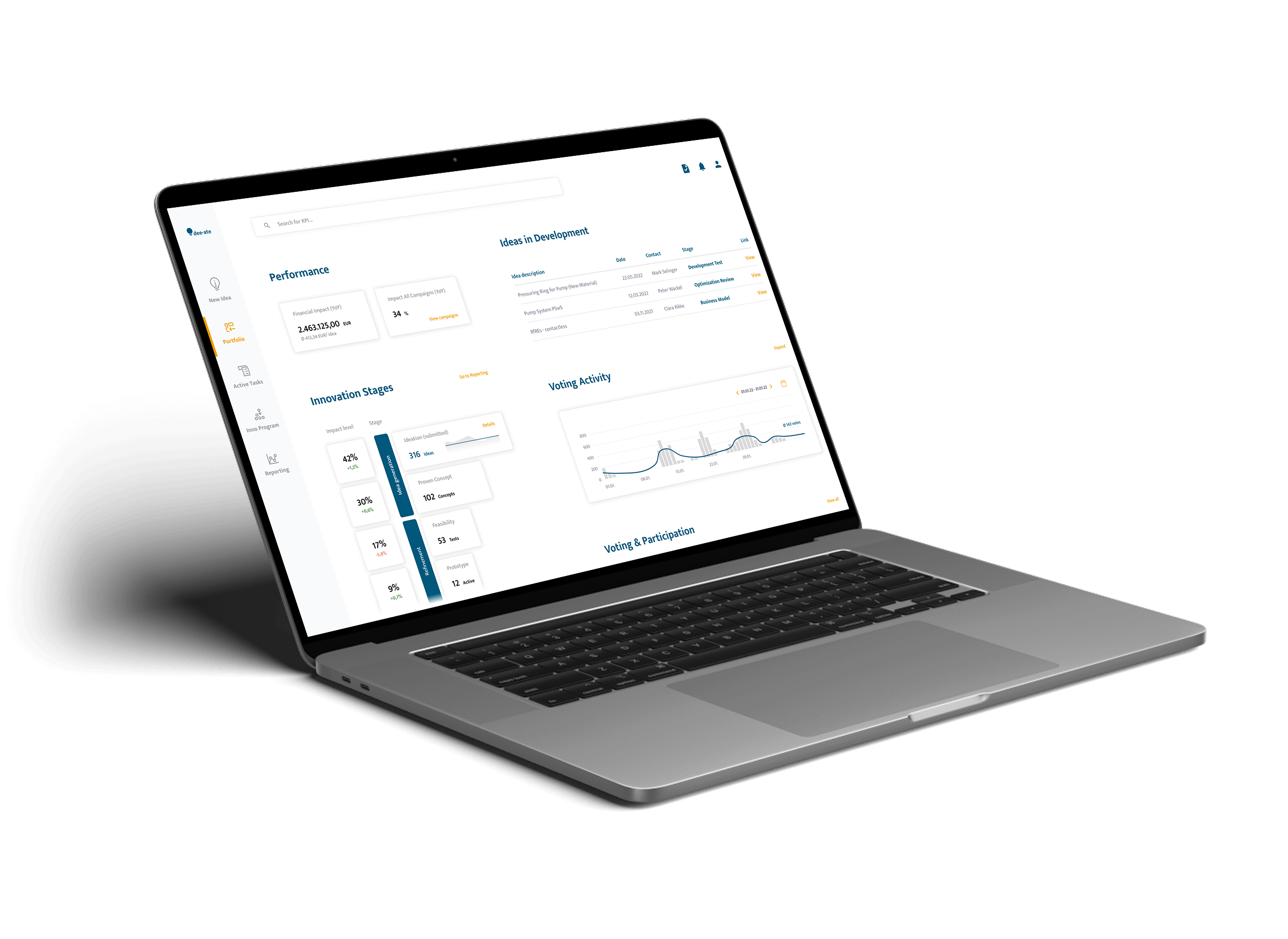 Open laptop displaying a dashboard with sections for Performance, Ideas in Development, Innovation Stages, and Voting Activity.