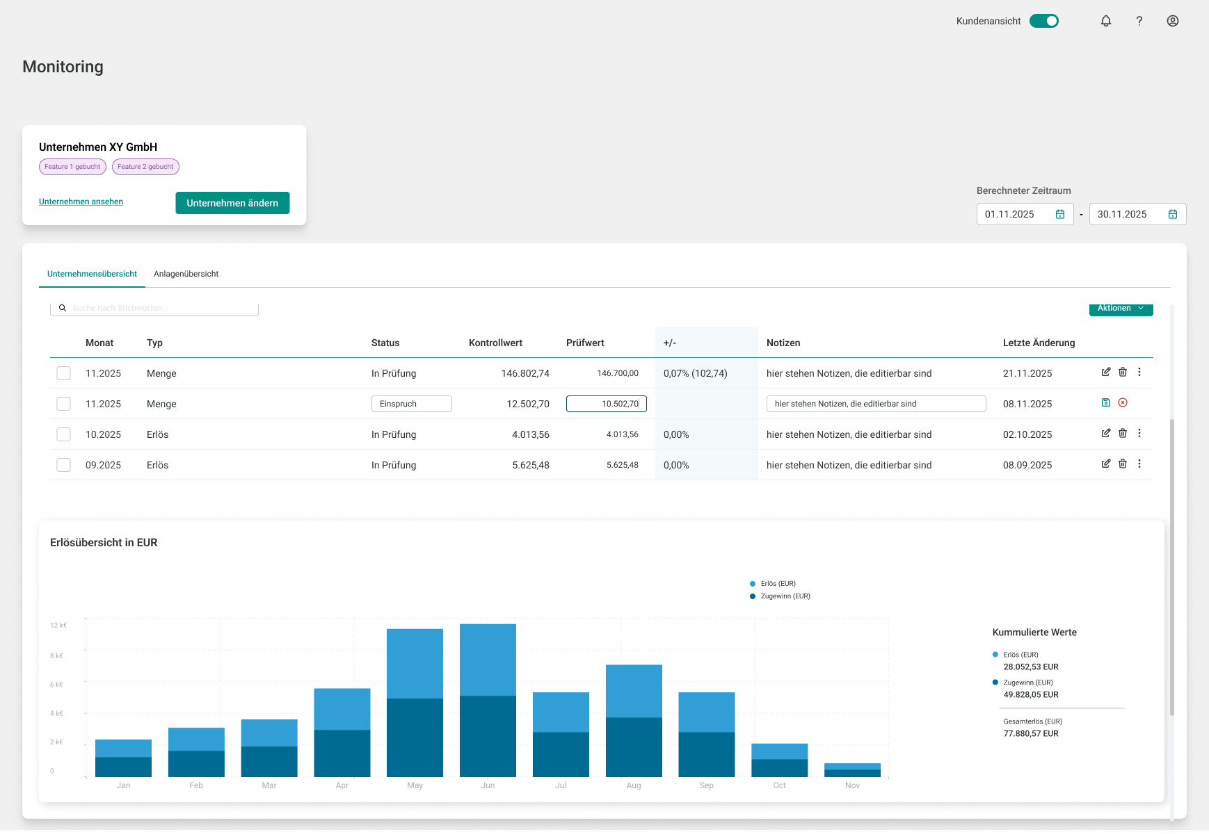 Dashboard showing company monitoring with a table of monthly status, control and test values, notes, and a bar chart of revenue and gain in EUR by month.