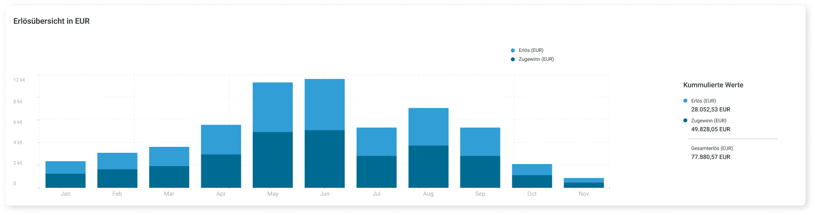 Stacked bar chart showing monthly revenue and profit in EUR from January to November with cumulative values: Revenue 28,052.53 EUR, Profit 49,828.05 EUR, Total 77,880.57 EUR.