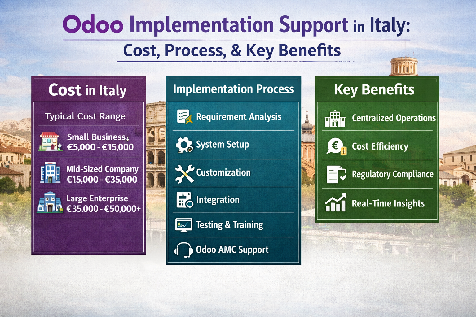 Infographic showing Odoo implementation support in Italy including cost ranges for businesses, step-by-step implementation process, and key benefits like centralized operations and real-time insights.