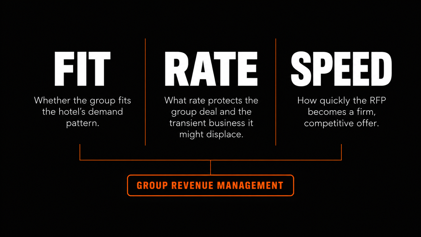 Fit, rate, and speed framework showing three coordinated judgments that drive hotel group revenue management
