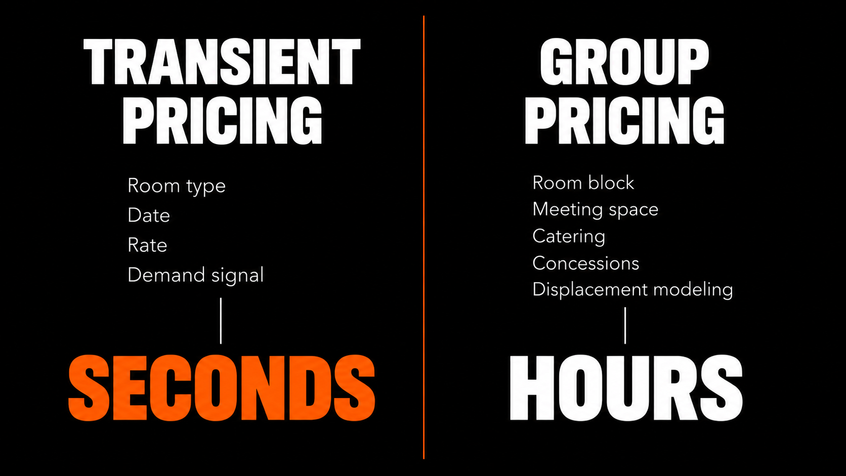 Transient vs group hotel pricing chart comparing automated room-rate decisions with manual group proposal pricing across multiple inputs.