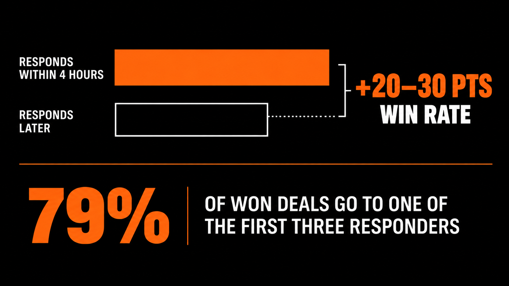 Fast hotel RFP responses gain a 20–30 point win-rate advantage, with 79% of won deals going to the first three responders.