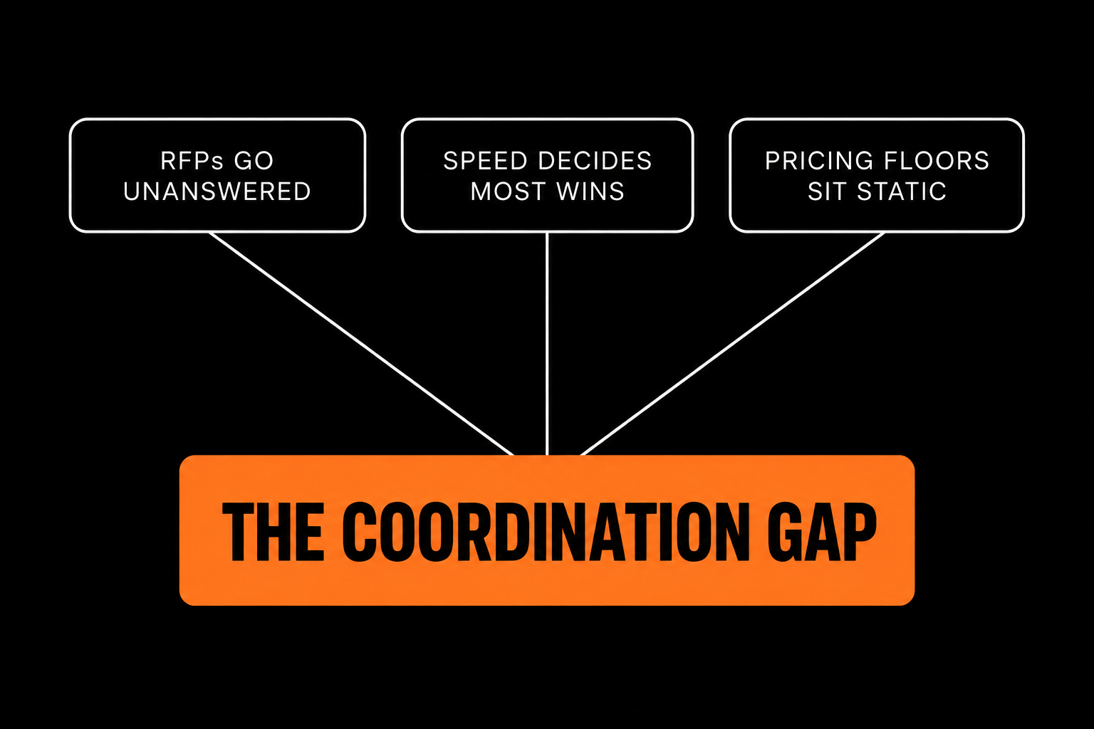 Three hotel group sales problems—unanswered RFPs, speed-driven wins, and static pricing floors.