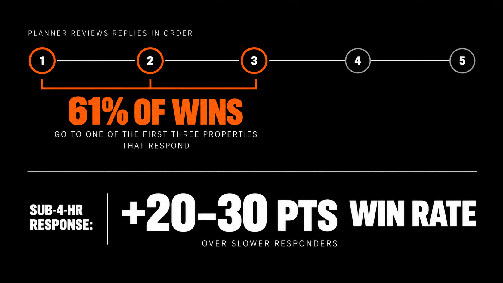 Hotel RFP speed framework showing first-three responders win 61% of deals and sub-4-hour replies gain a 20–30 point advantage.